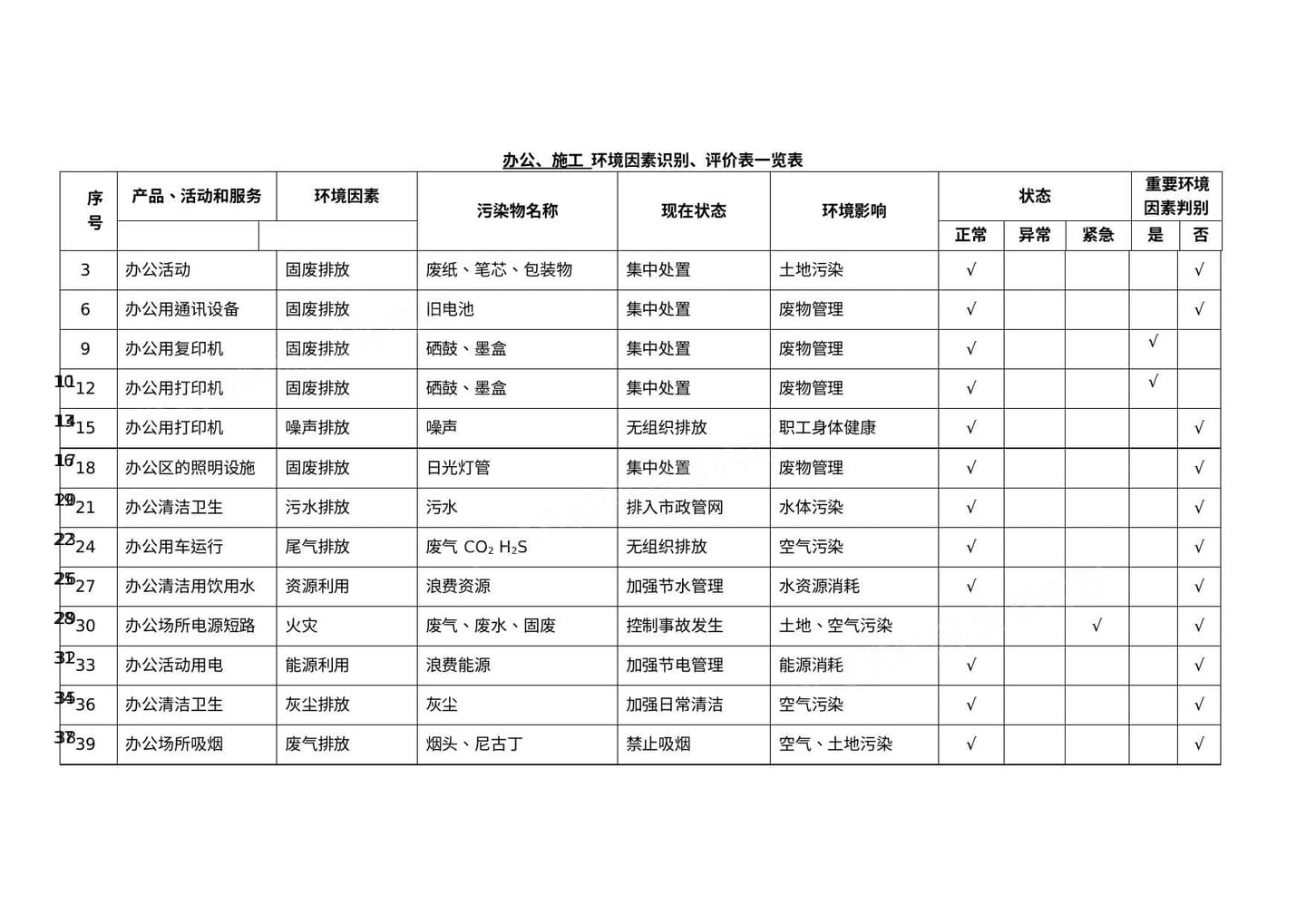 办公施工环境因素识别评价一览表