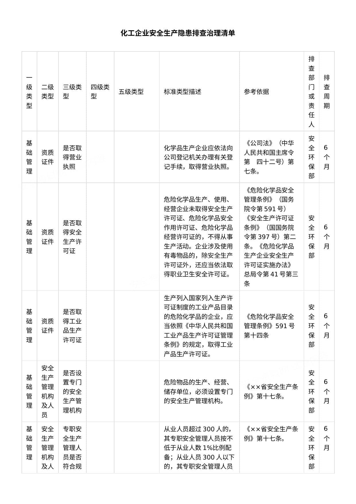 化工企业安全生产隐患排查治理清单