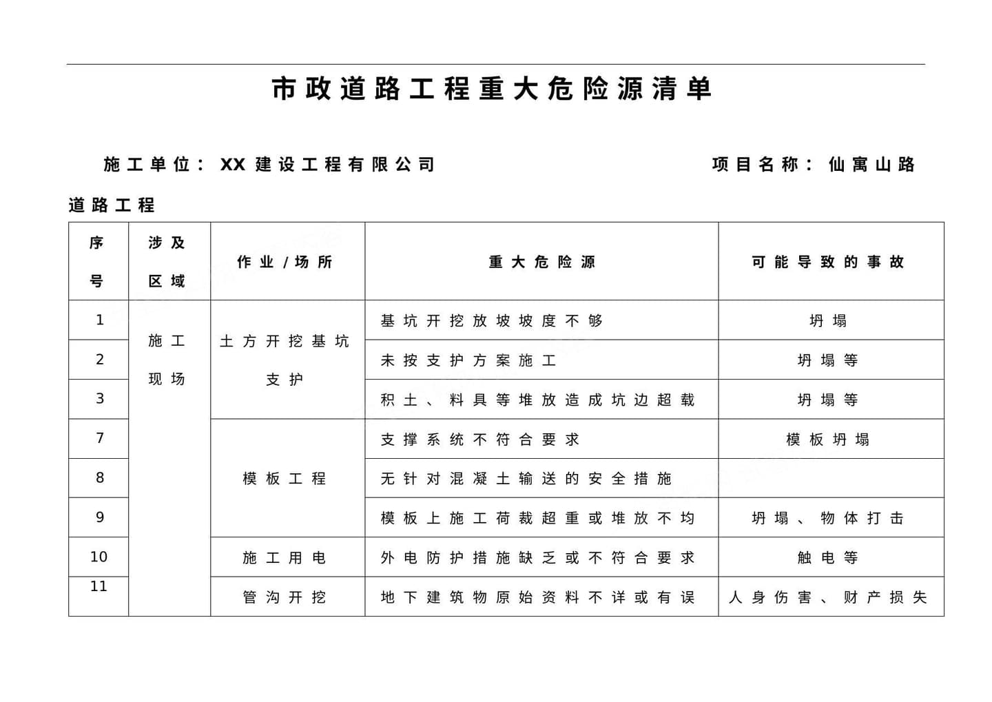 市政道路工程重大危险源清单及辨识表