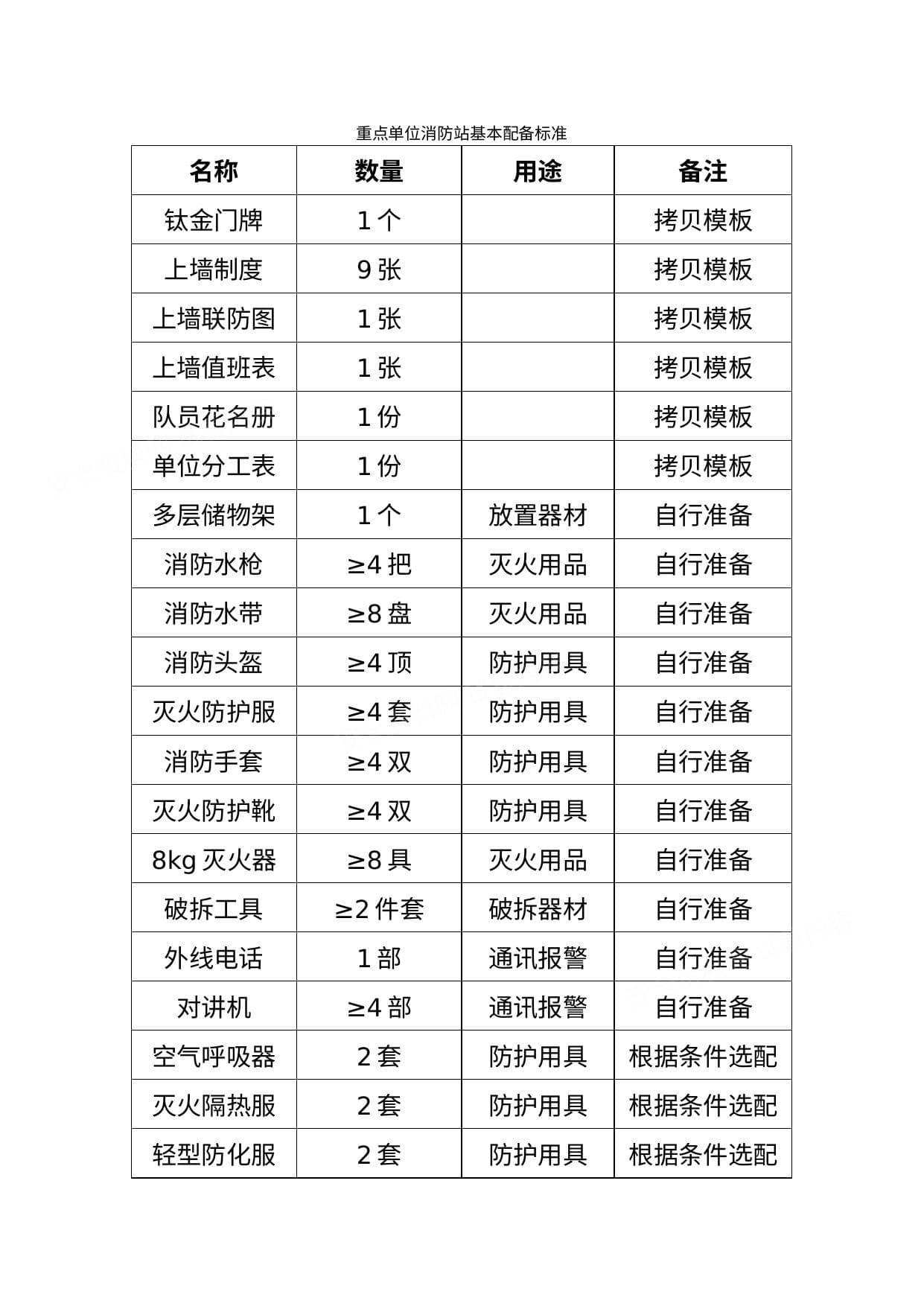 微型消防站物资配备标准
