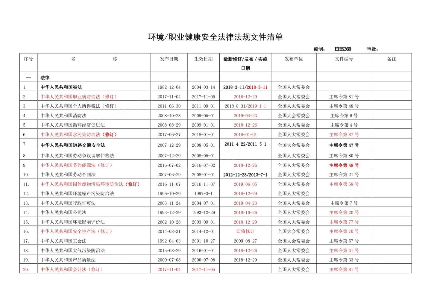 最新安全生产法律法规更新清单