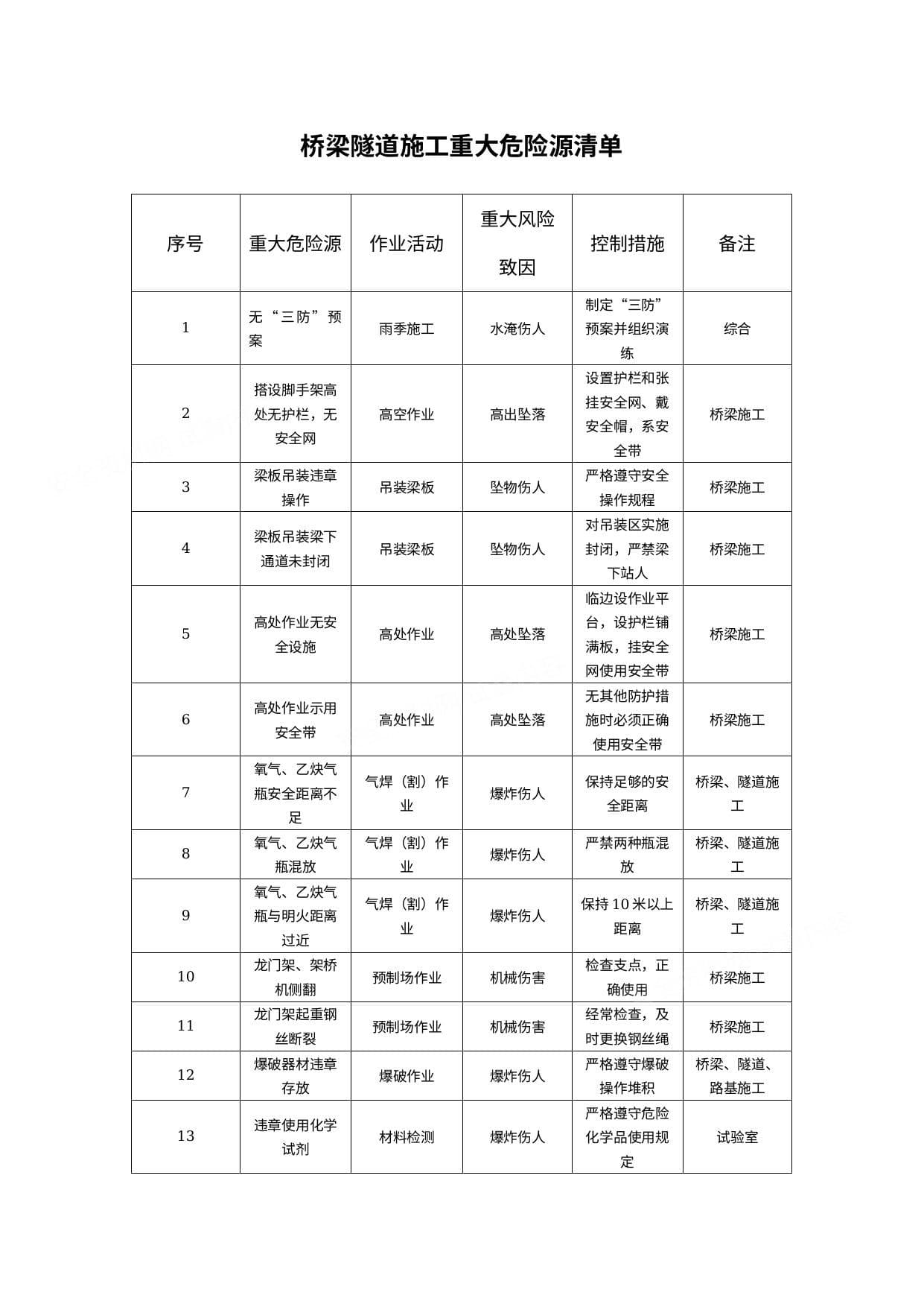 桥梁隧道施工重大危险源清单