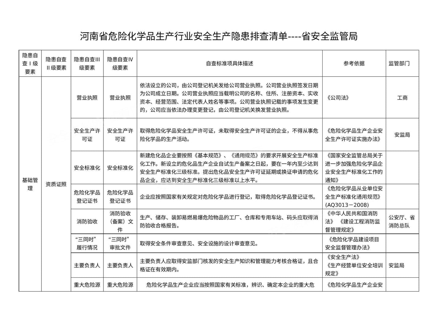 河南省危险化学品生产使用经营带仓储不带仓储行业安全隐患排查清单