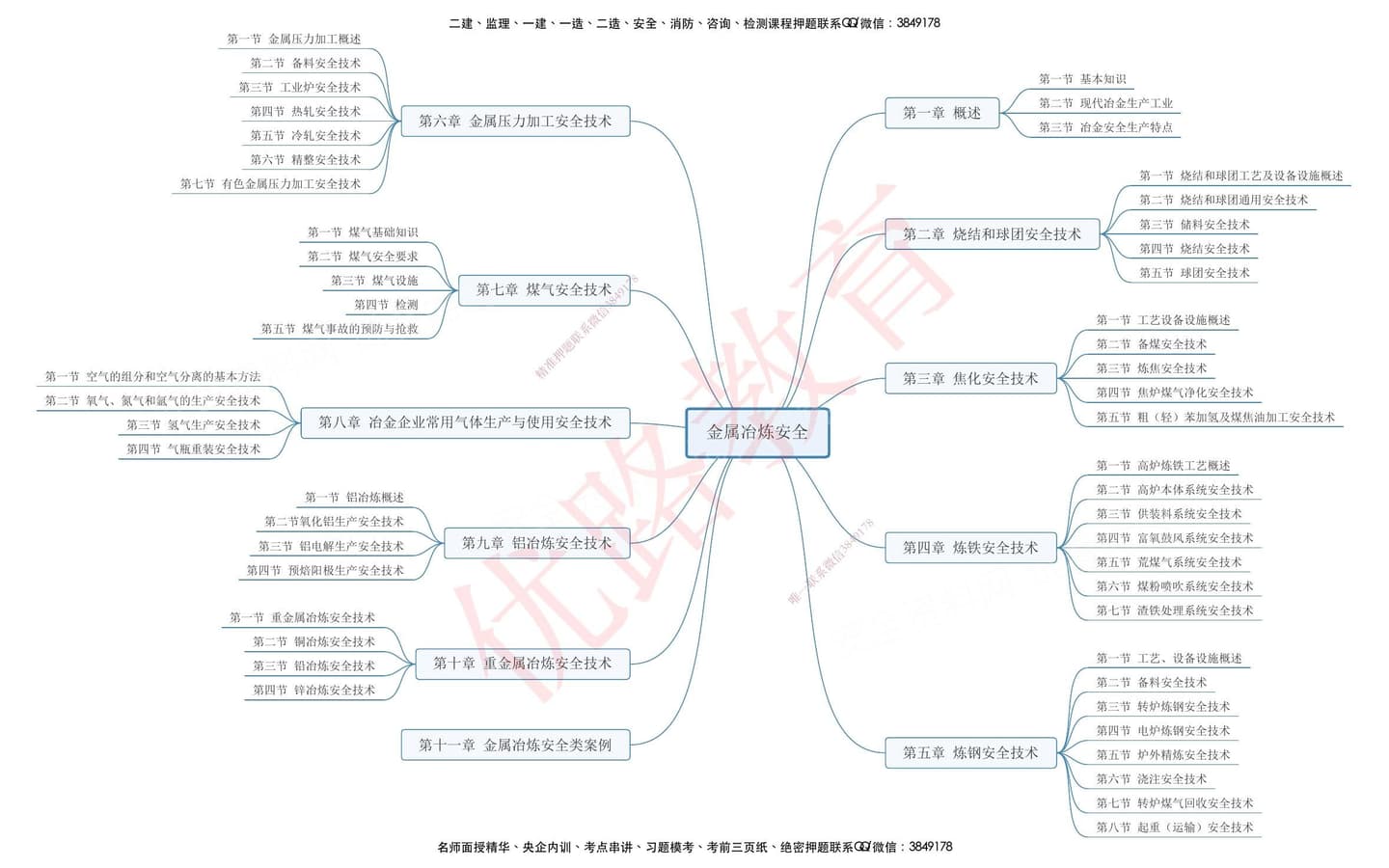 注安冶炼 · 注安金属冶炼-思维导图