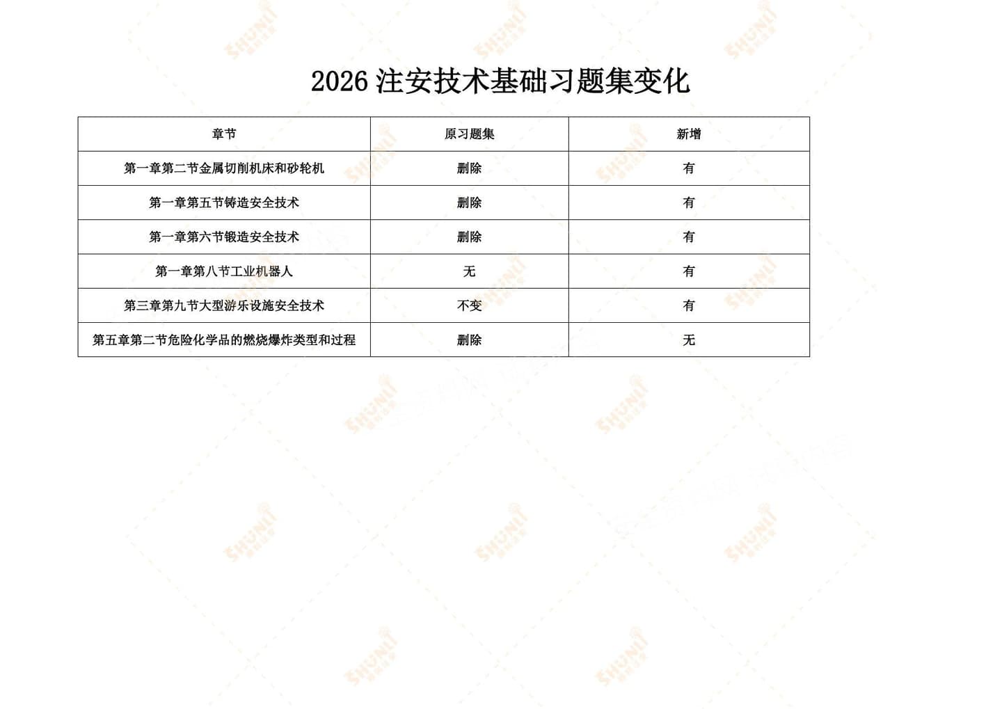 注安技术 · 26年顺利注安技术习题集变化