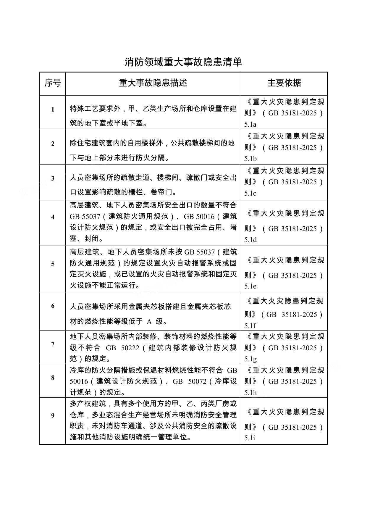 消防领域重大事故隐患清单