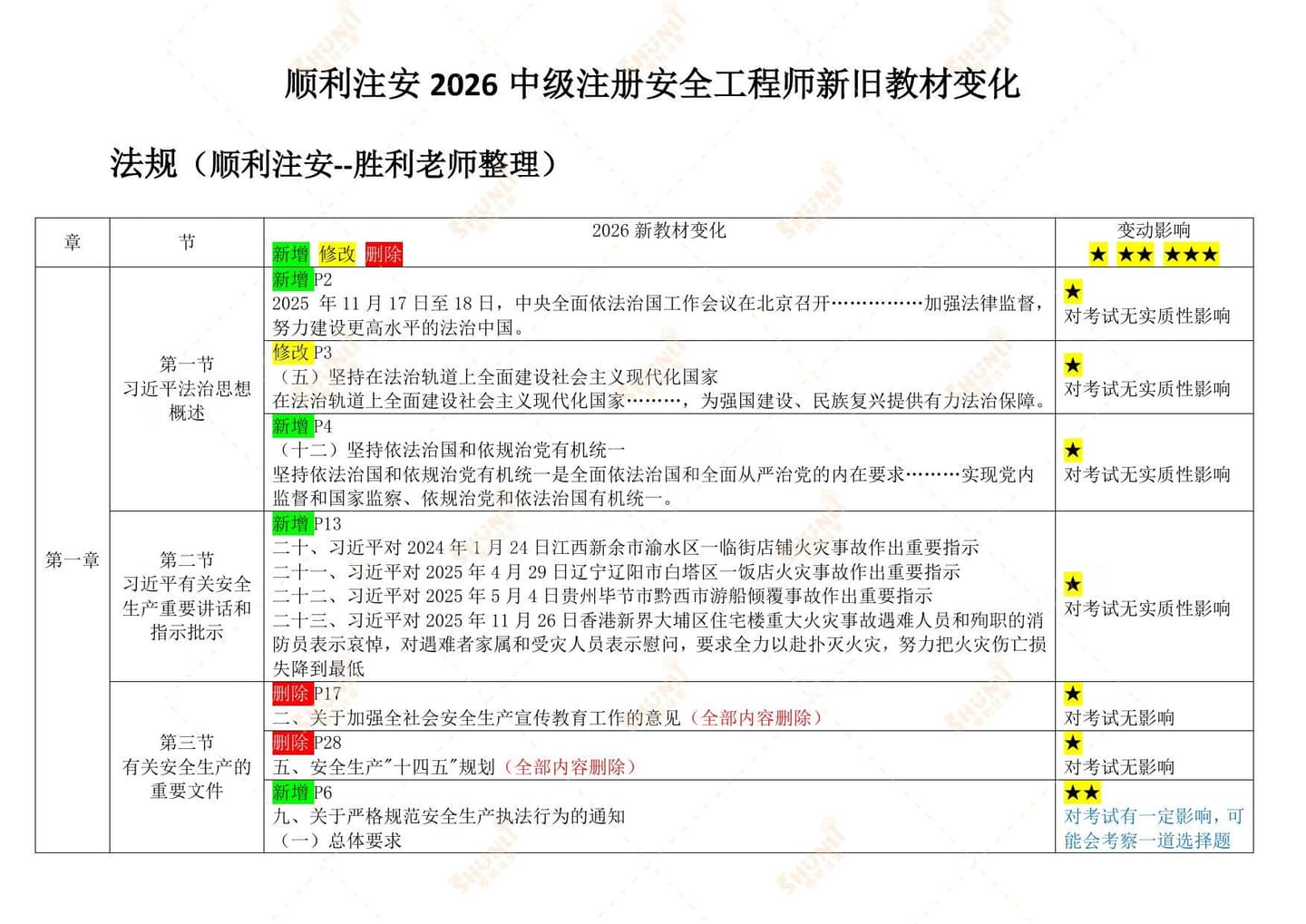 注安其他安全 · 顺利注安2026中级注安教材对比