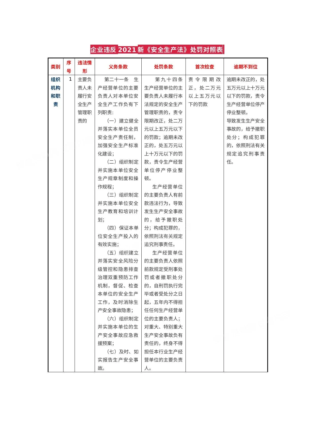 企业违反2021新《安全生产法》处罚对照表 第 1 页预览