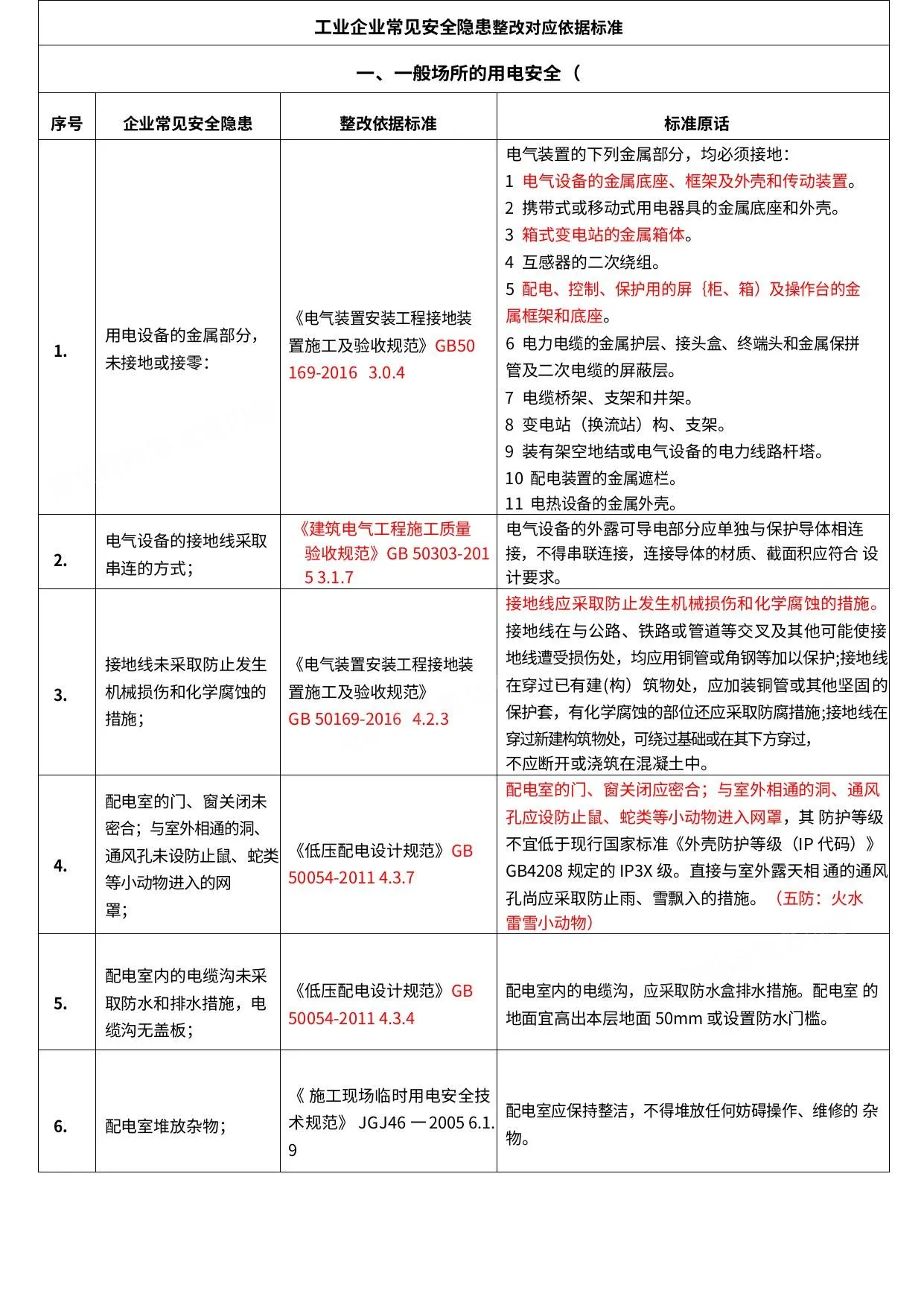 史上最全隐患整改对应依据标准 第 1 页预览