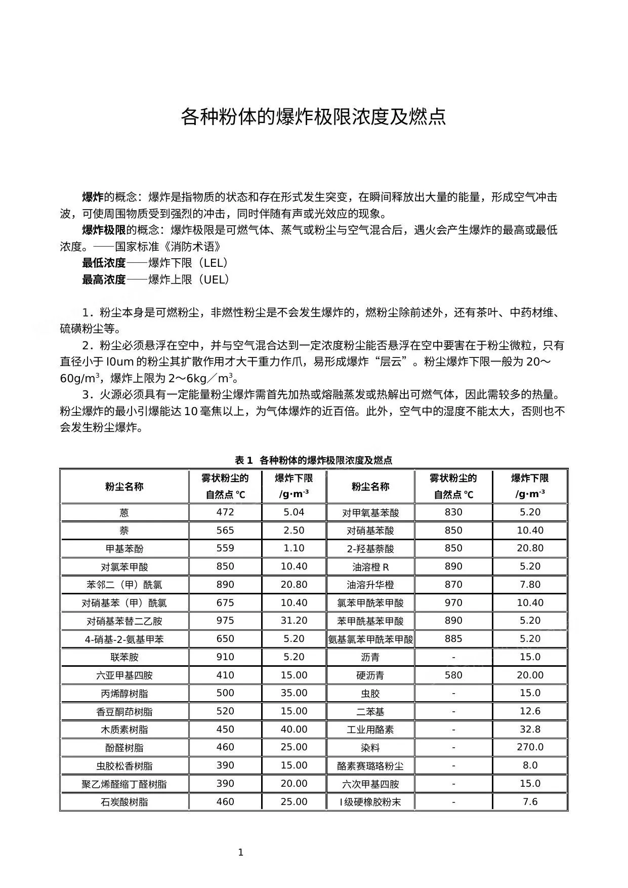 各类粉体的爆炸极限及燃点汇总 第 1 页预览