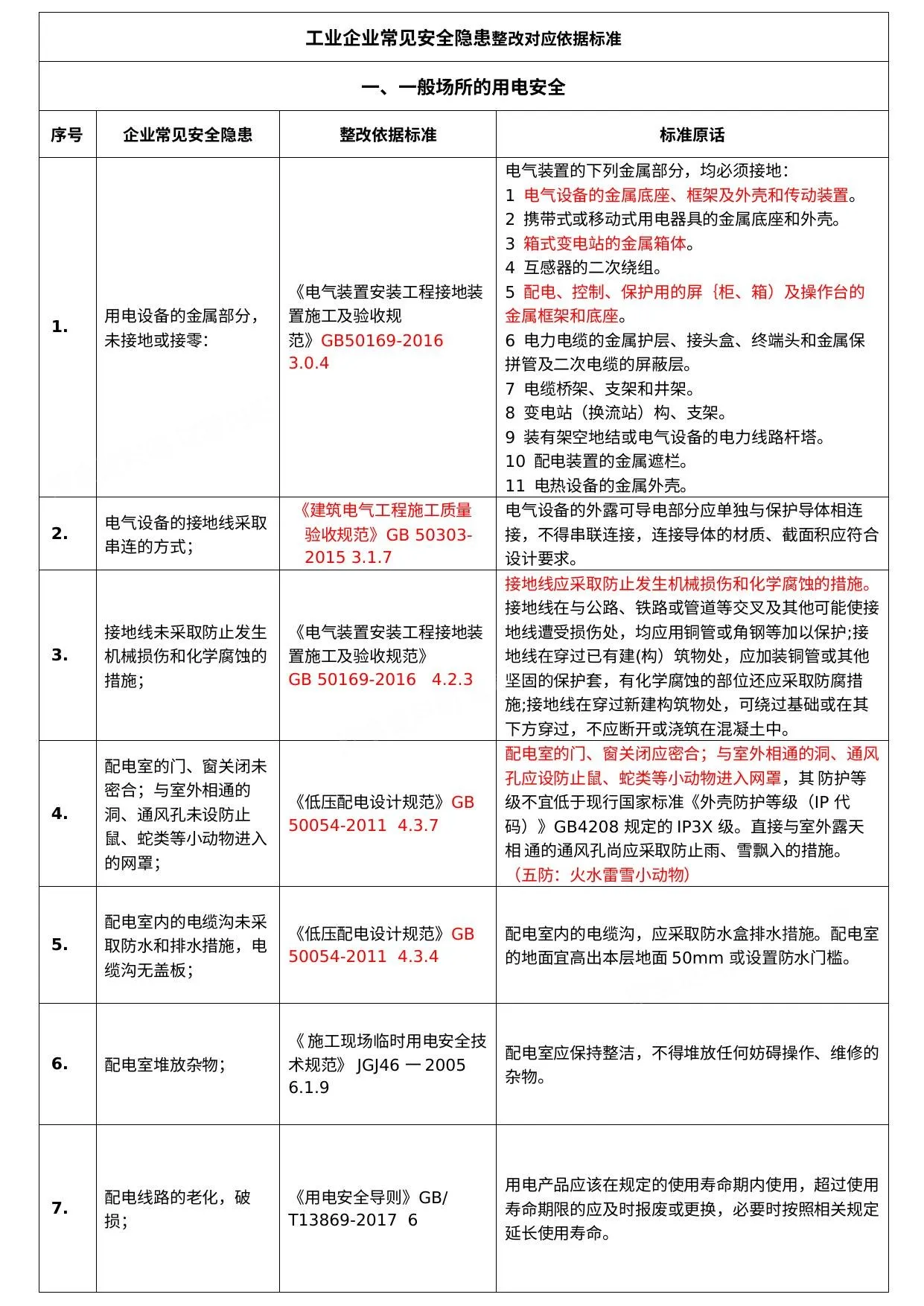 工业企业常见安全隐患整改对应依据标准 第 1 页预览