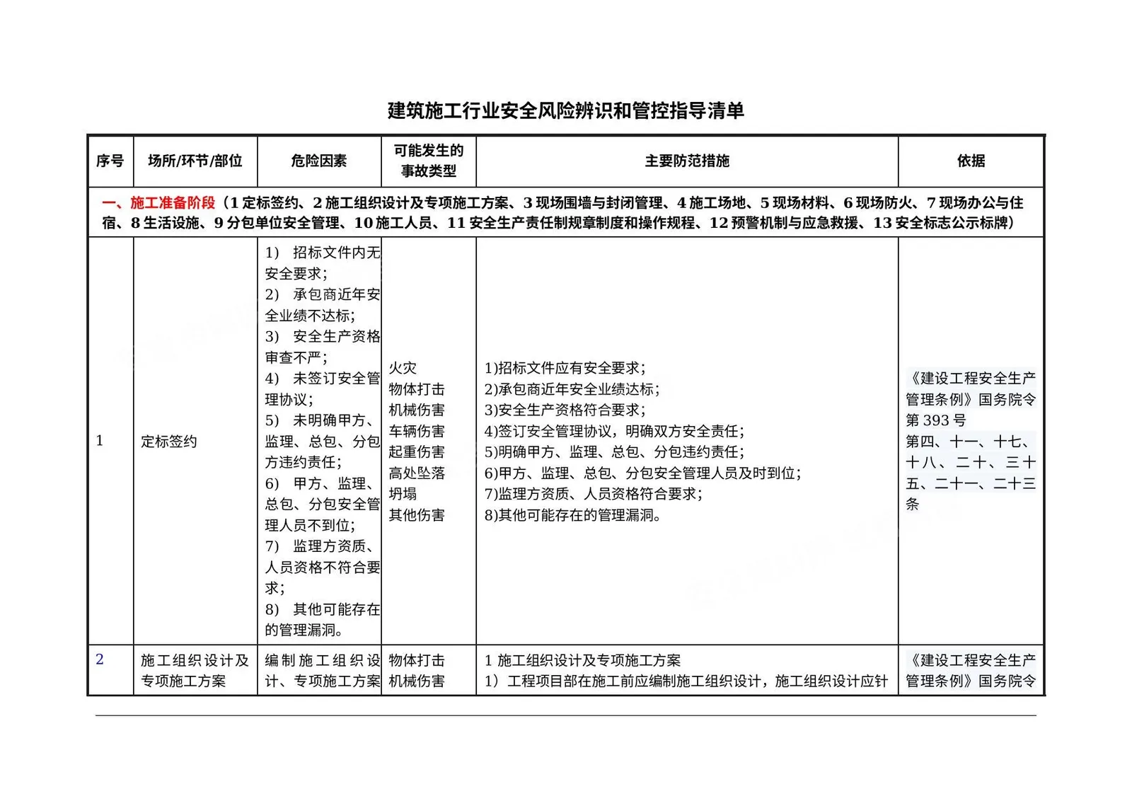 建筑施工行业安全风险辨识和管控指导清单 第 1 页预览