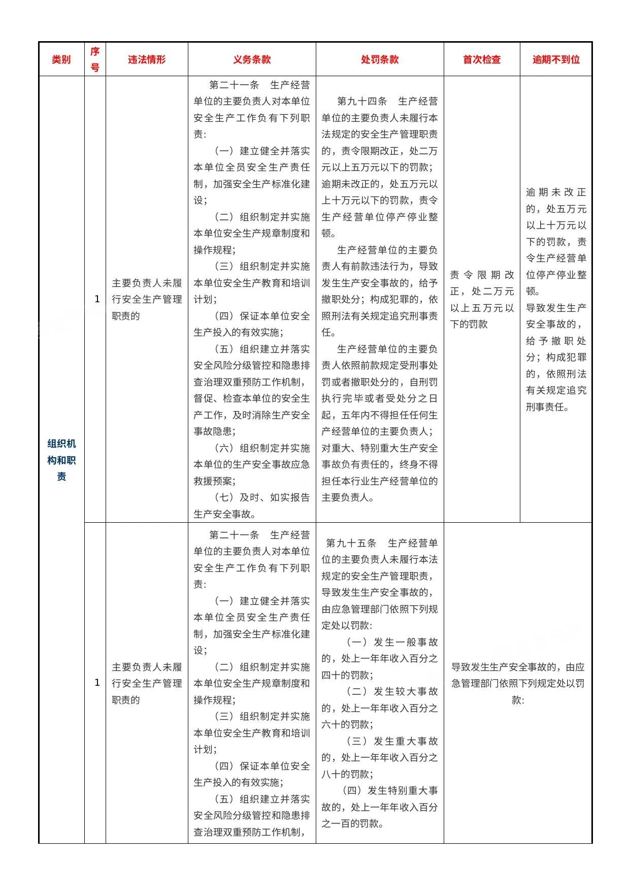 最全最精准的:企业违反新《安全生产法》处罚对照表 8月31日更新 第 1 页预览