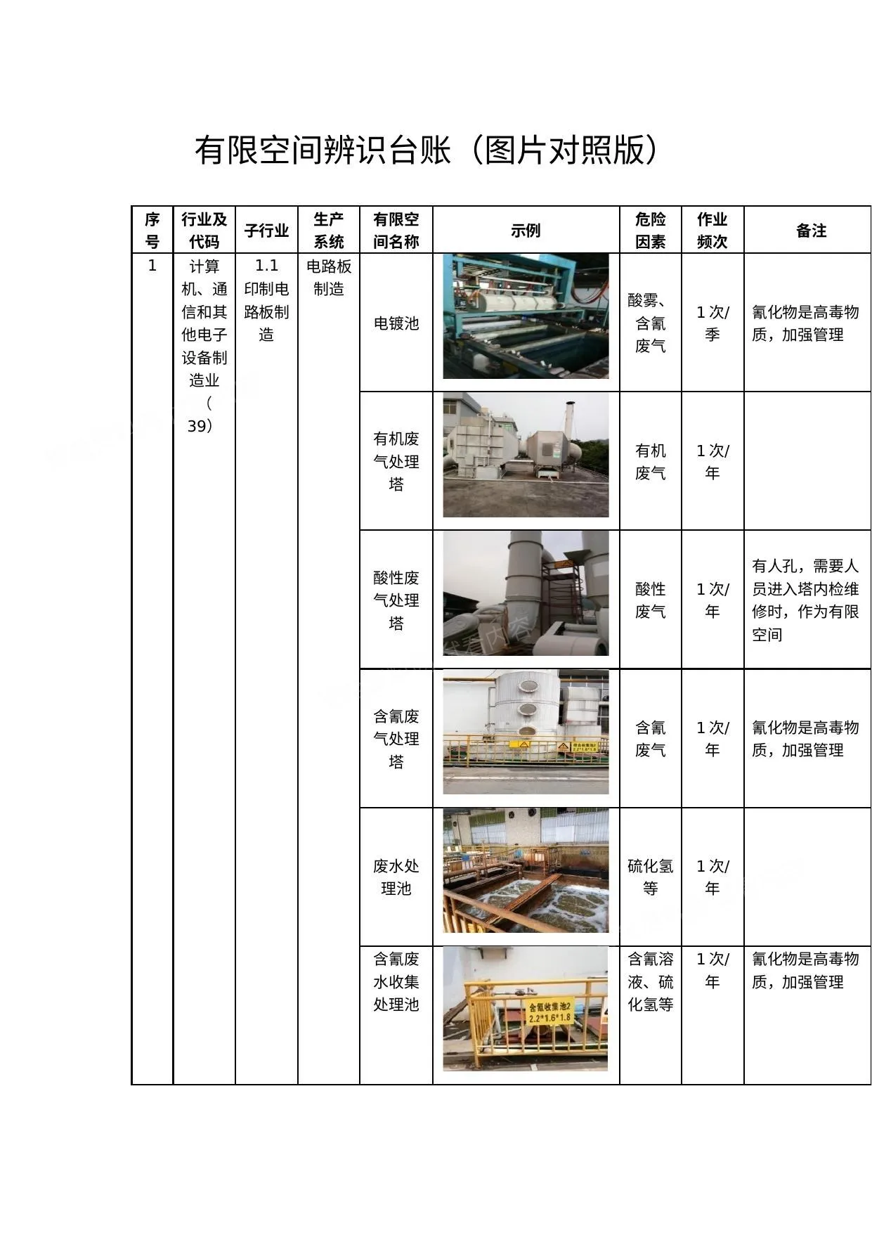 有限空间辨识台账示例 第 1 页预览