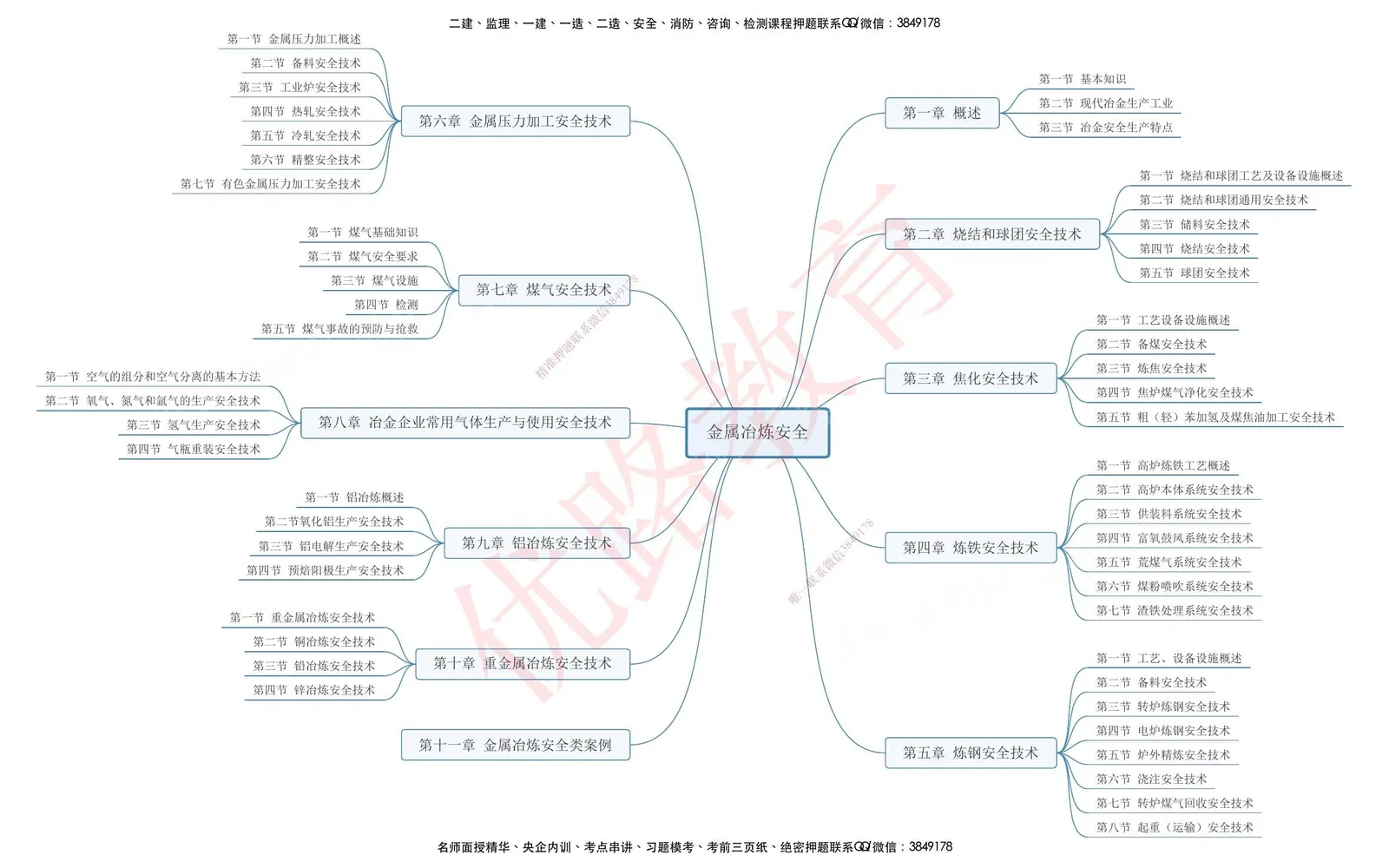 注安冶炼 · 注安金属冶炼-思维导图 第 1 页预览