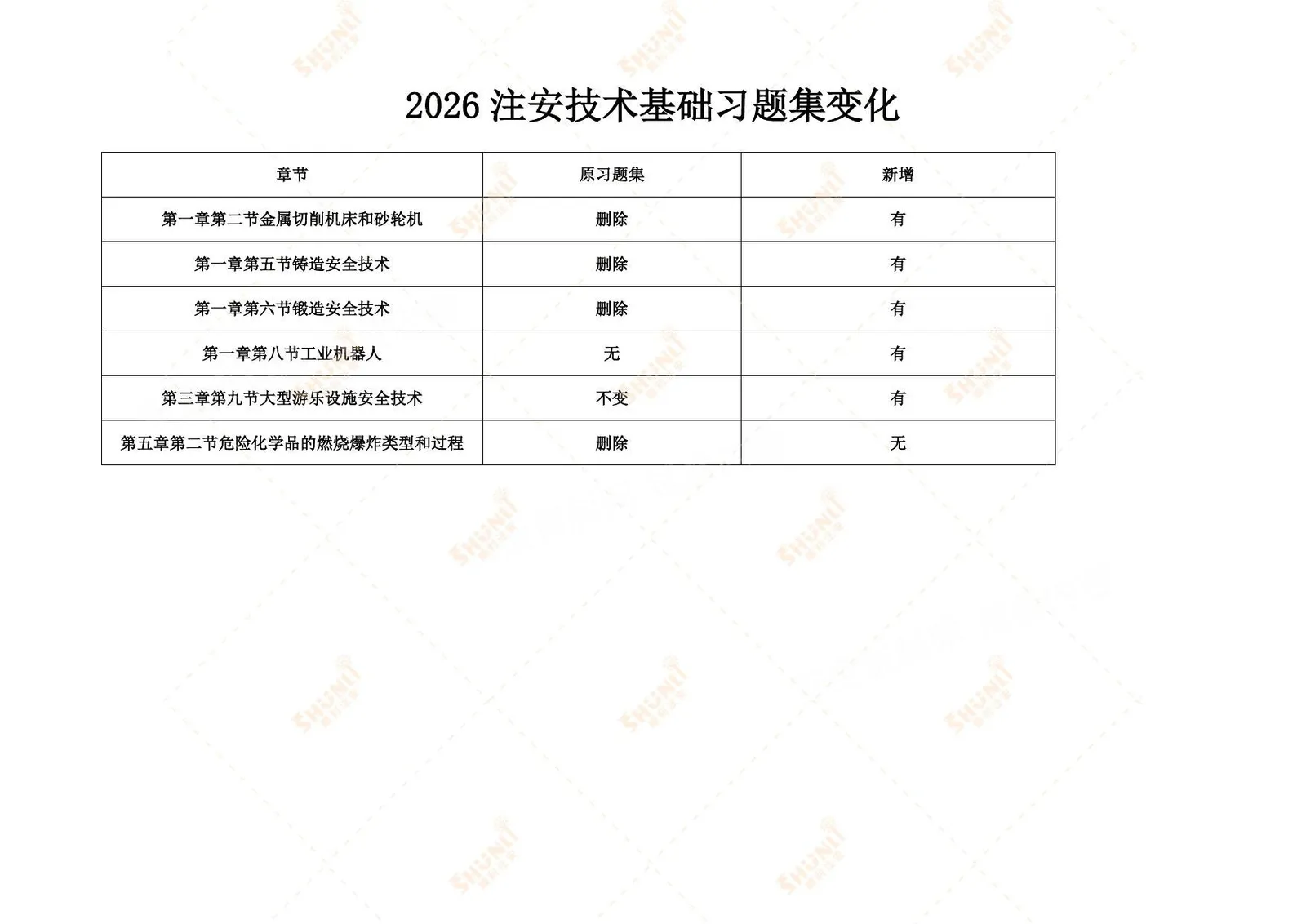 注安技术 · 26年顺利注安技术习题集变化 第 1 页预览
