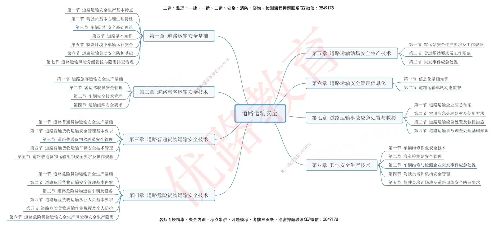 注安道路 · 注安道路-思维导图 第 1 页预览