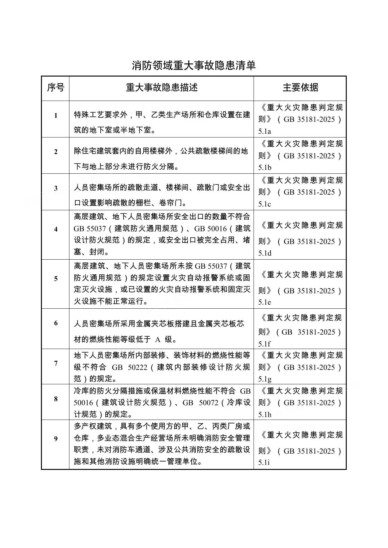 消防领域重大事故隐患清单 第 1 页预览