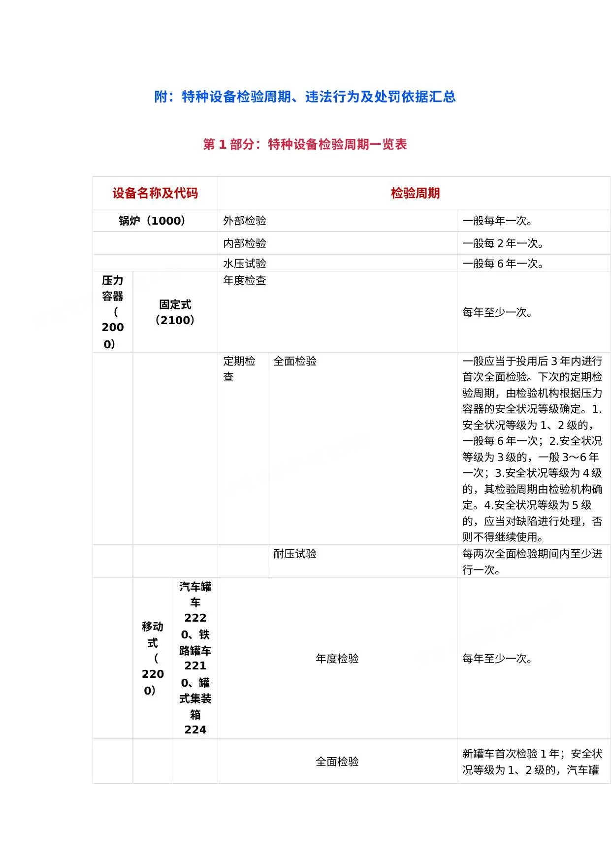 特种设备检验周期违法行为及处罚依据汇总 第 1 页预览