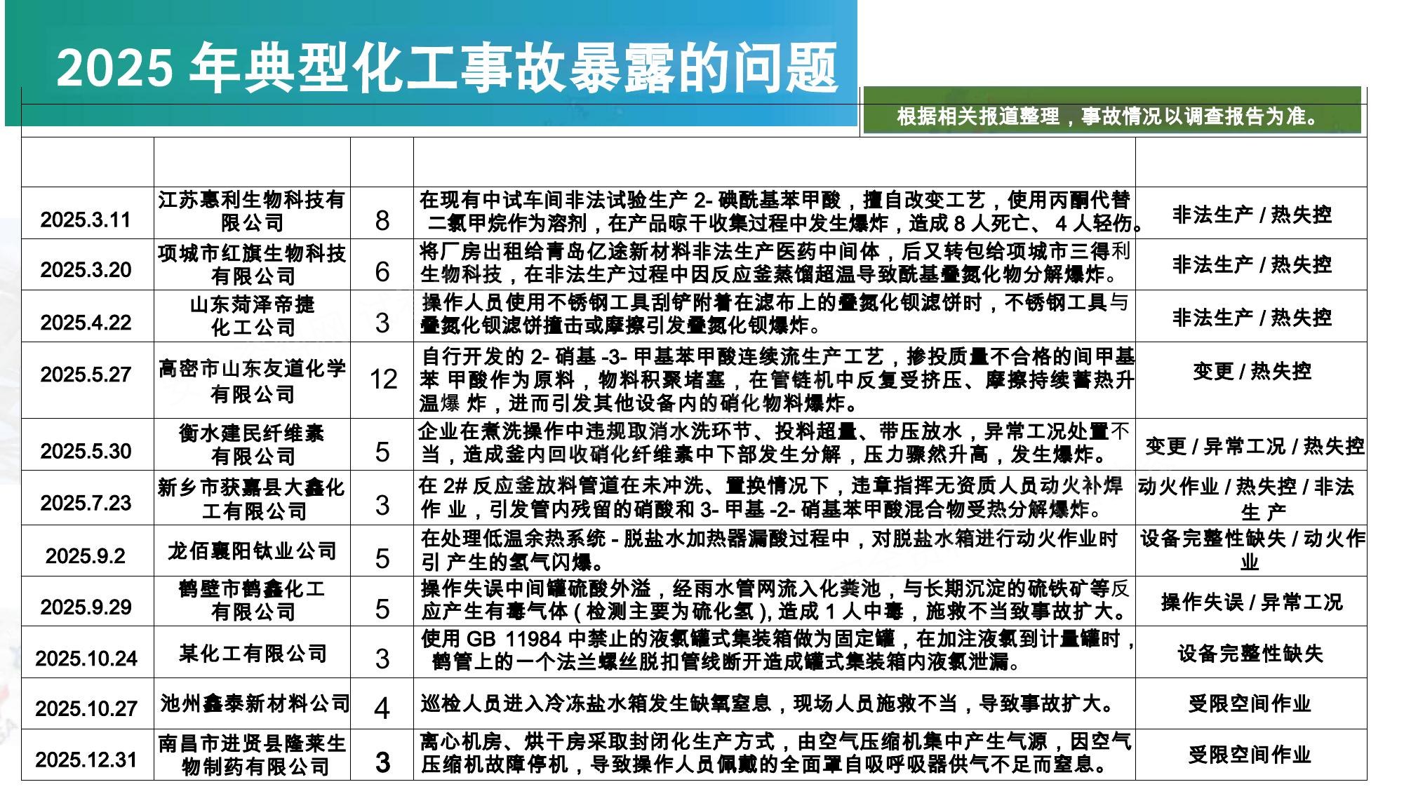 2025年危险化学品典型事故分析培训课件 第 2 页缩略图