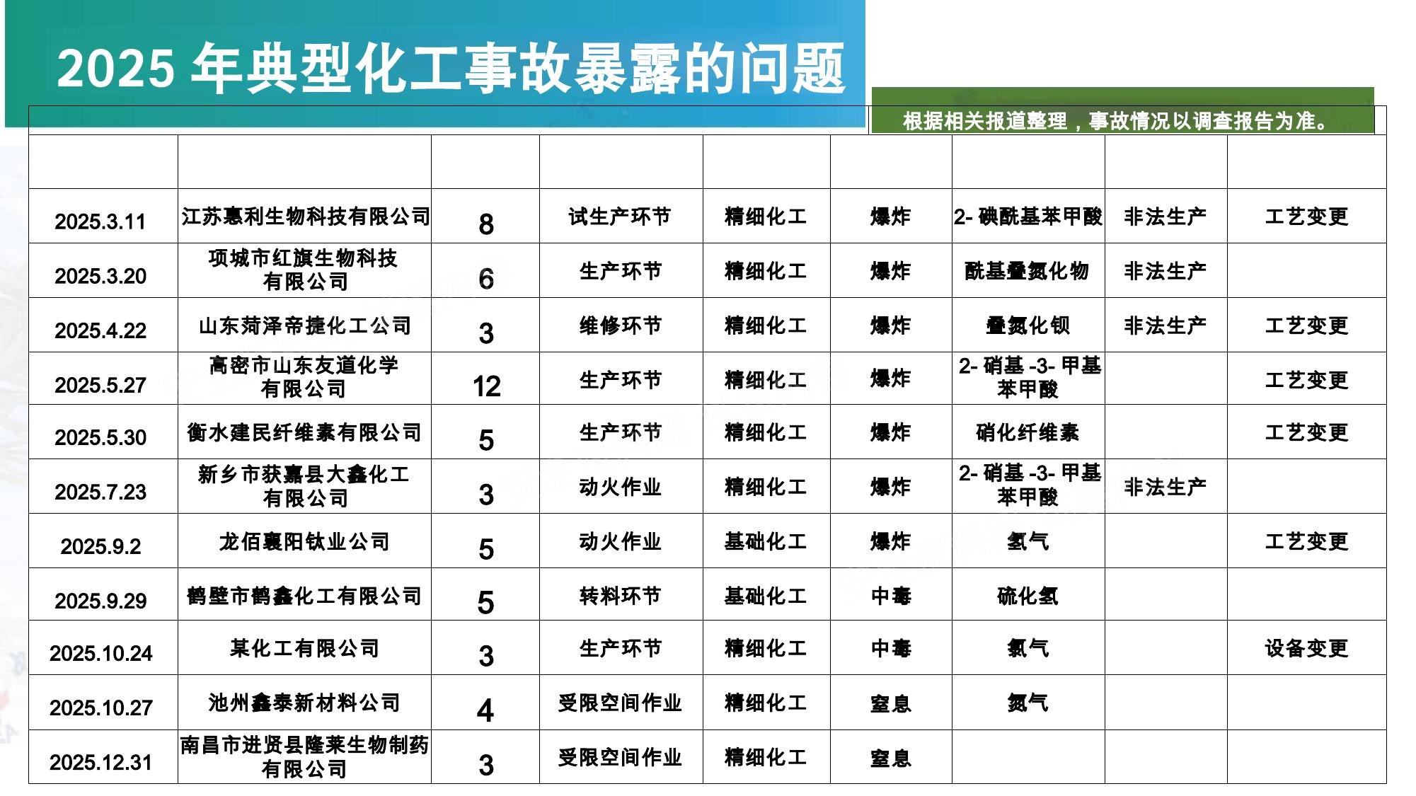 2025年危险化学品典型事故分析培训课件 第 3 页缩略图