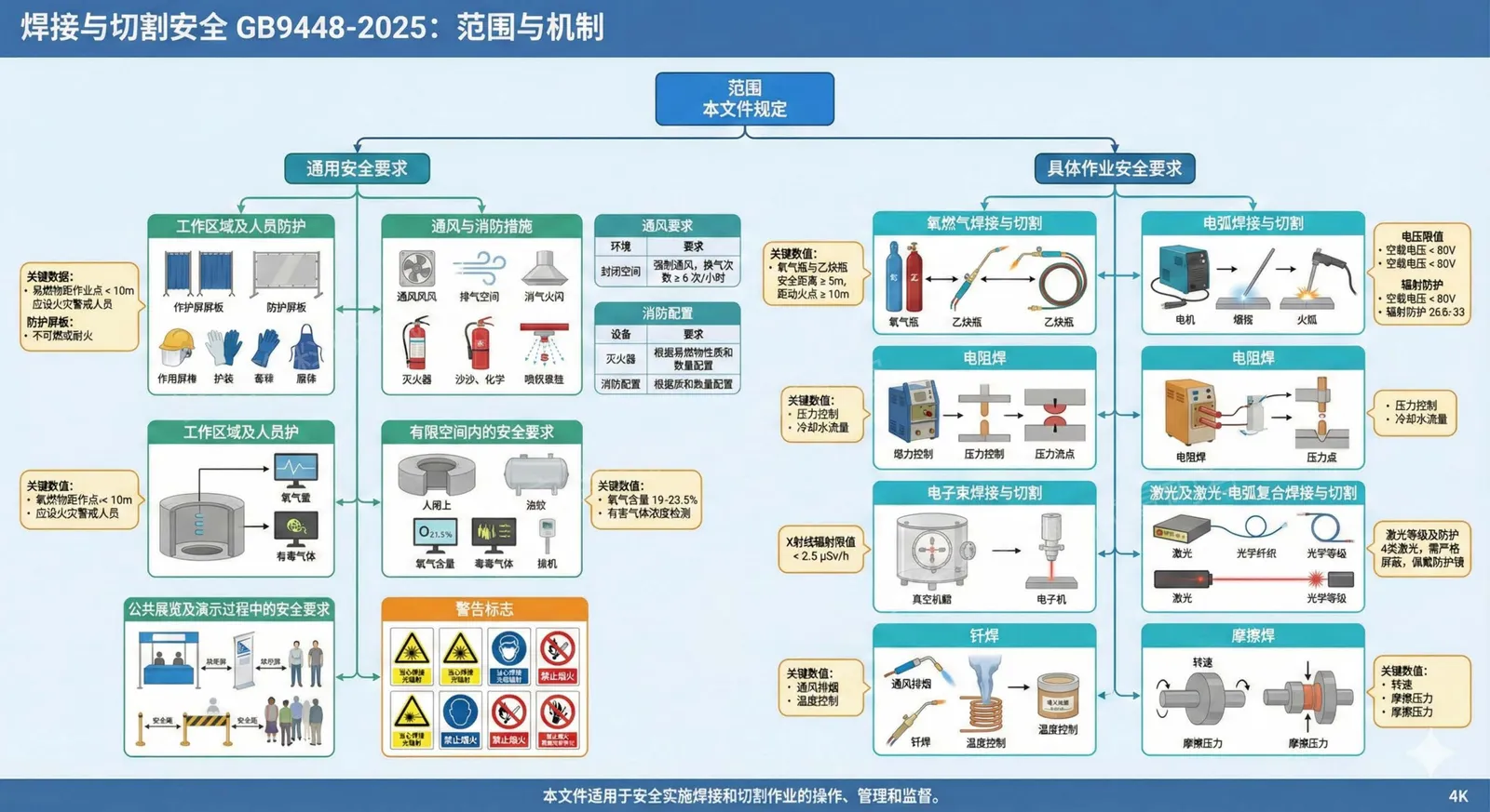 2026解读焊接与切割安全GB9448-2025图示 第 1 页预览